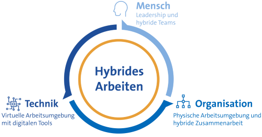 Abbildung des MTO-Ansatzes