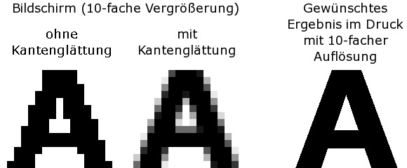 Buchstabe A in Bildschirm- und Druckauflösung