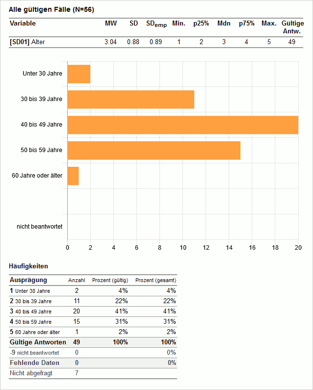 Auswertung der Variable SD01