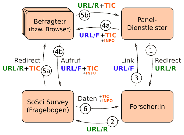 Kommunikation zwischen Panel und Fragebogen